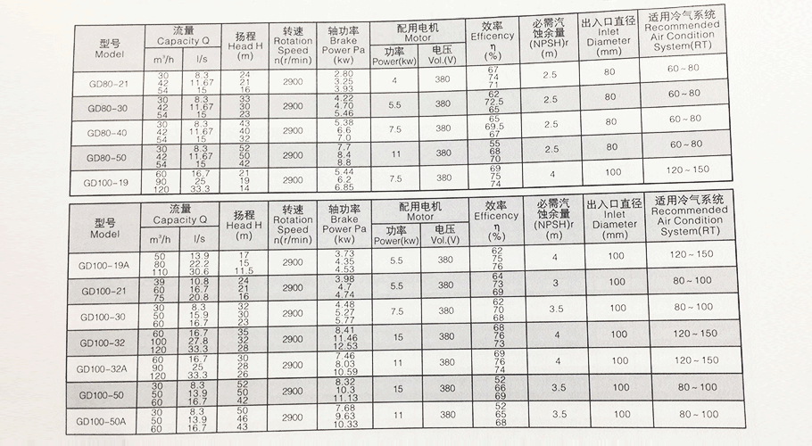 GD管道泵参数